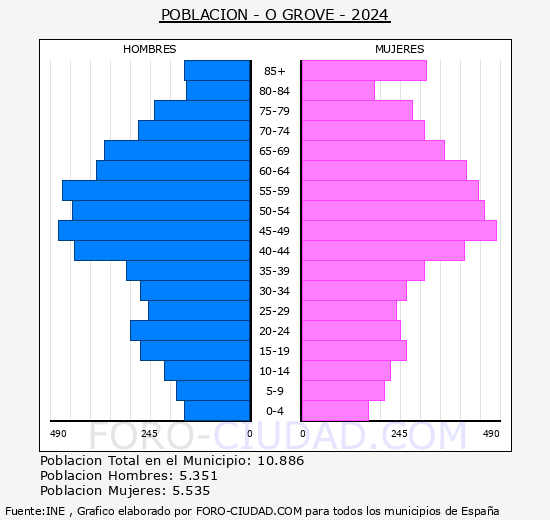 O Grove - Pir�mide de poblaci�n grupos quinquenales - Censo 2024