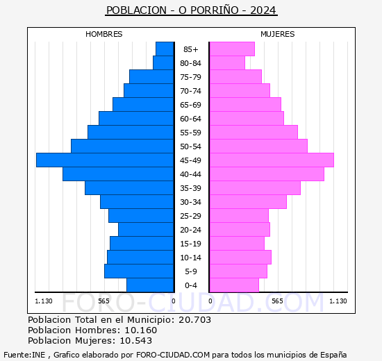O Porrio - Pirmide de poblacin grupos quinquenales - Censo 2024