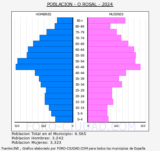 O Rosal - Pir�mide de poblaci�n grupos quinquenales - Censo 2024