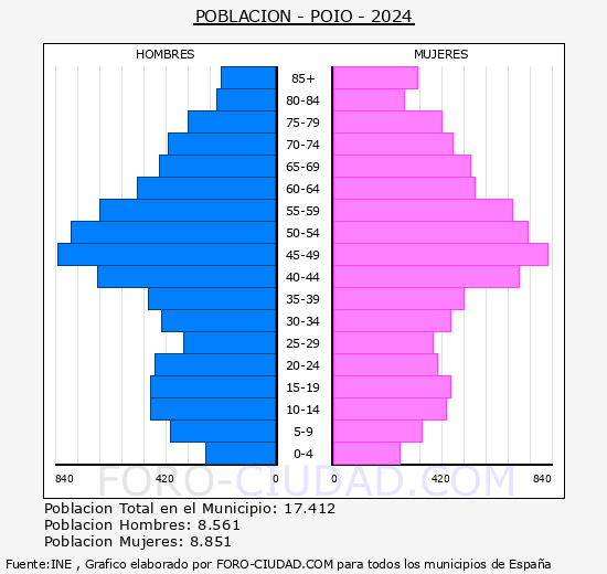 Poio - Pirmide de poblacin grupos quinquenales - Censo 2024