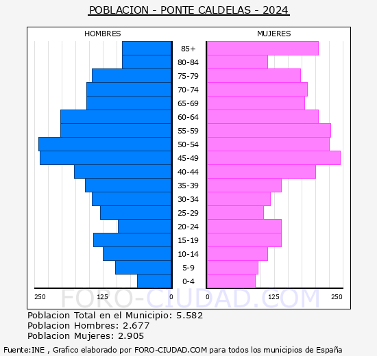 Ponte Caldelas - Pirmide de poblacin grupos quinquenales - Censo 2024