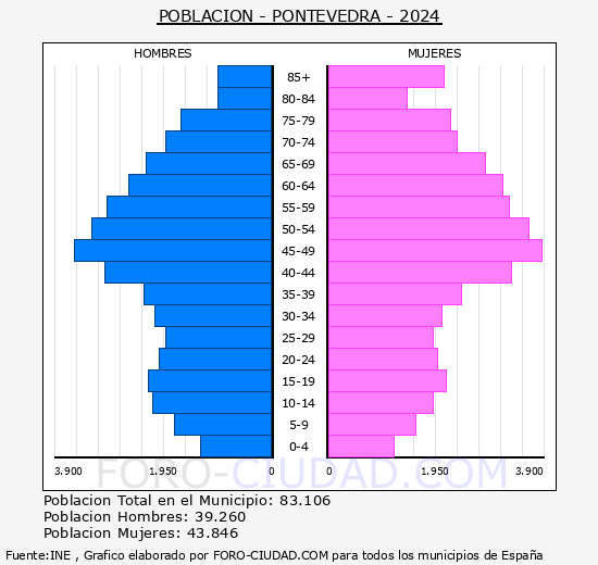 Pontevedra - Pir�mide de poblaci�n grupos quinquenales - Censo 2024