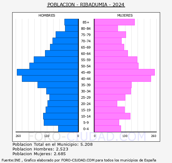 Ribadumia - Pirmide de poblacin grupos quinquenales - Censo 2024
