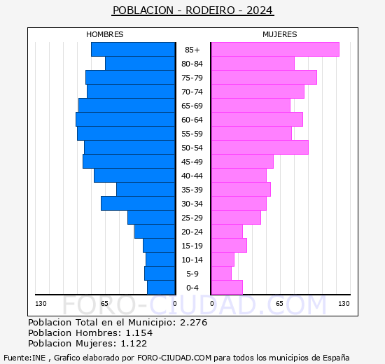 Rodeiro - Pir�mide de poblaci�n grupos quinquenales - Censo 2024