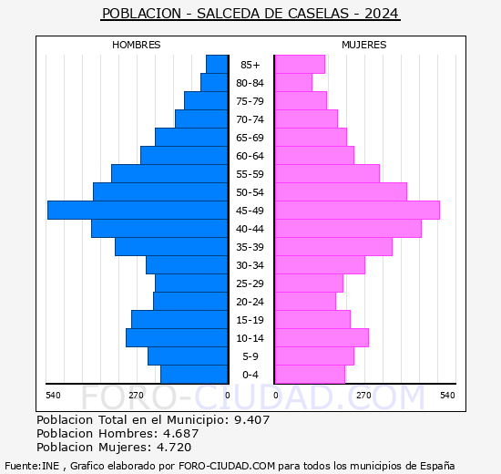 Salceda de Caselas - Pirmide de poblacin grupos quinquenales - Censo 2024