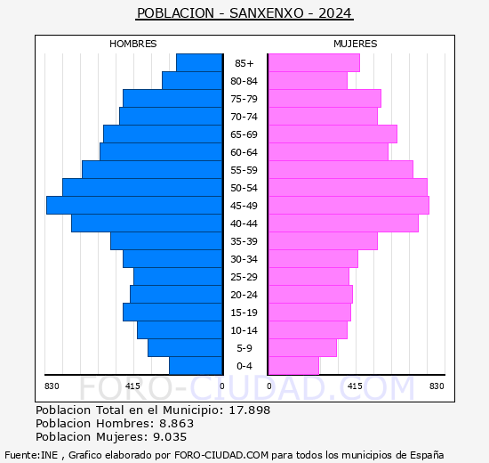 Sanxenxo - Pir�mide de poblaci�n grupos quinquenales - Censo 2024