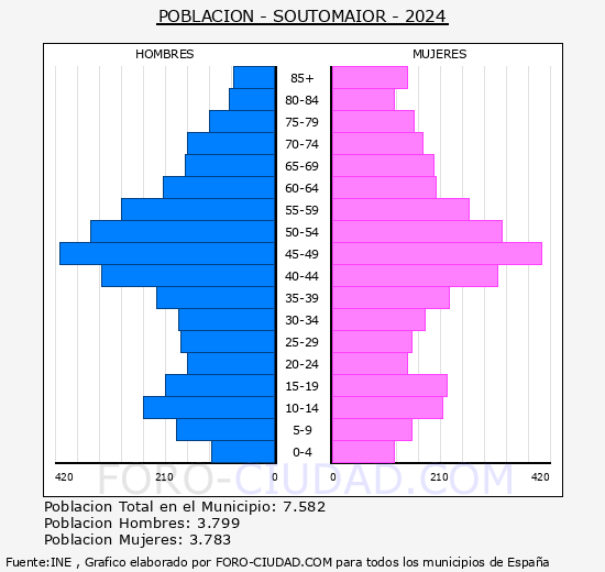 Soutomaior - Pir�mide de poblaci�n grupos quinquenales - Censo 2024