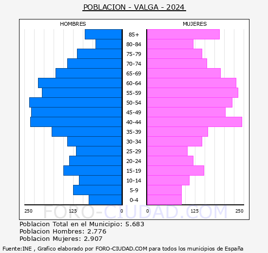 Valga - Pirmide de poblacin grupos quinquenales - Censo 2024
