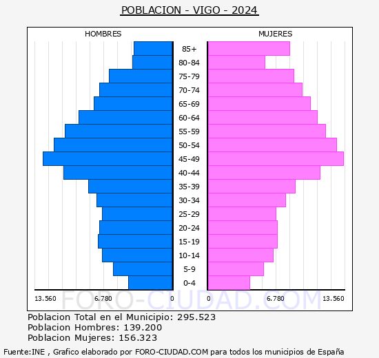 Vigo - Pirmide de poblacin grupos quinquenales - Censo 2024