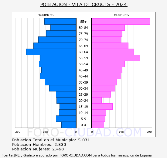 Vila de Cruces - Pirmide de poblacin grupos quinquenales - Censo 2024