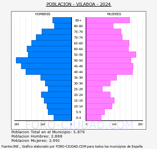 Vilaboa - Pirmide de poblacin grupos quinquenales - Censo 2024