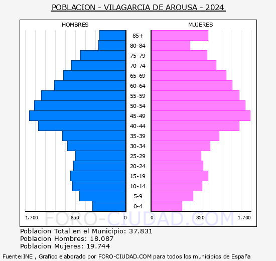 Vilagarca de Arousa - Pirmide de poblacin grupos quinquenales - Censo 2024