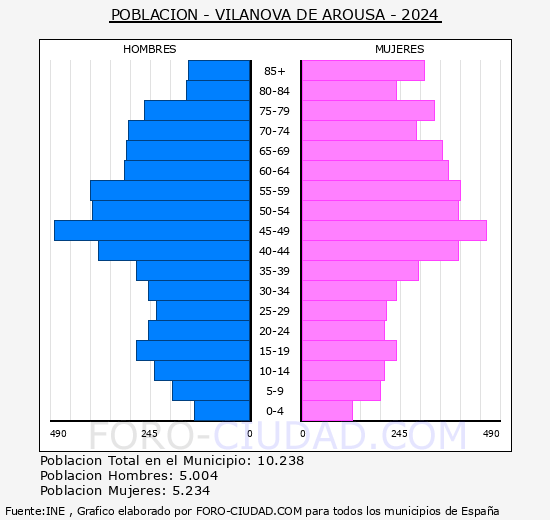 Vilanova de Arousa - Pirmide de poblacin grupos quinquenales - Censo 2024