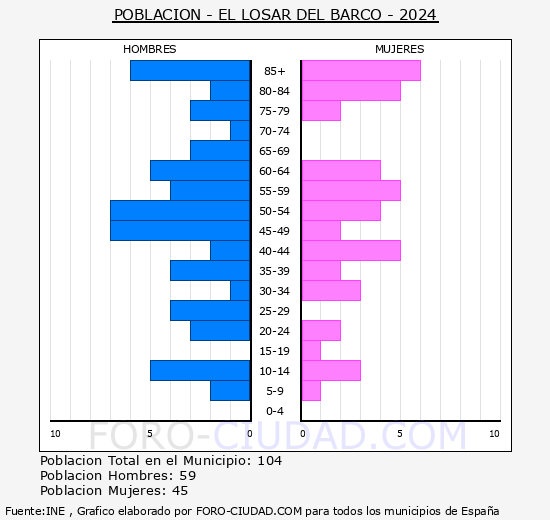 El Losar del Barco - Pir�mide de poblaci�n grupos quinquenales - Censo 2024