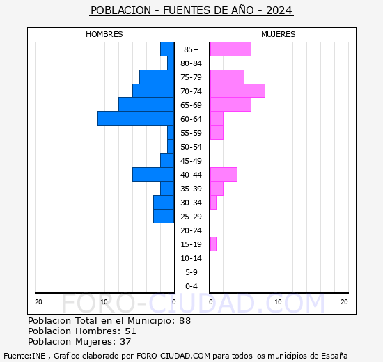 Fuentes de A�o - Pir�mide de poblaci�n grupos quinquenales - Censo 2024