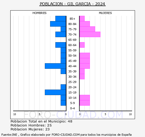 Gil Garca - Pirmide de poblacin grupos quinquenales - Censo 2024