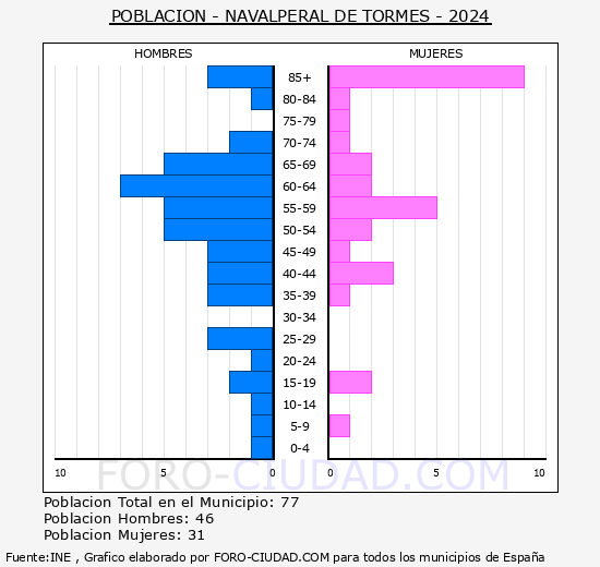 Navalperal de Tormes - Pirmide de poblacin grupos quinquenales - Censo 2024