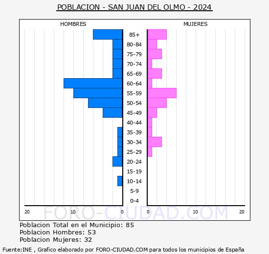 San Juan del Olmo - Pirmide de poblacin grupos quinquenales - Censo 2024
