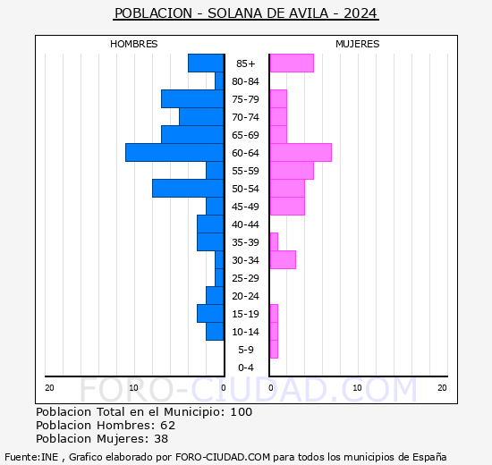 Solana de vila - Pirmide de poblacin grupos quinquenales - Censo 2024