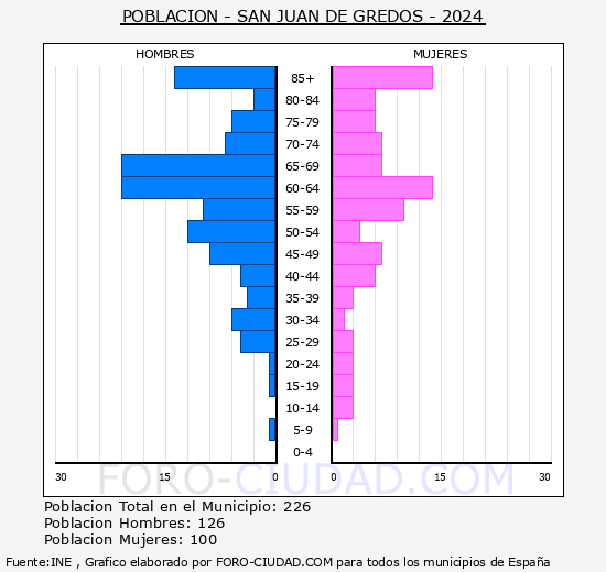 San Juan de Gredos - Pir�mide de poblaci�n grupos quinquenales - Censo 2024