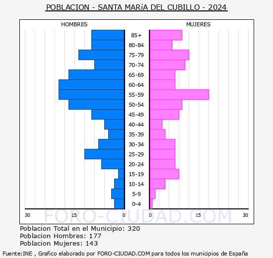 Santa Mar�a del Cubillo - Pir�mide de poblaci�n grupos quinquenales - Censo 2024