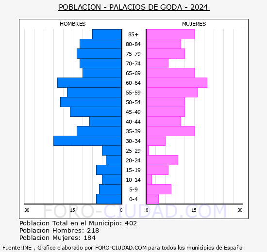 Palacios de Goda - Pir�mide de poblaci�n grupos quinquenales - Censo 2024