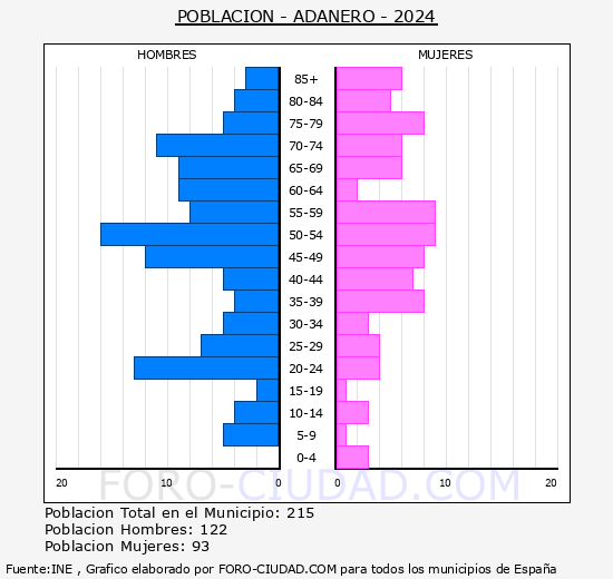 Adanero - Pirmide de poblacin grupos quinquenales - Censo 2024