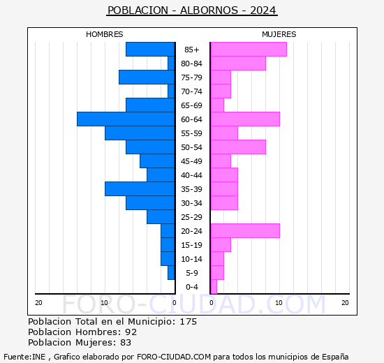 Albornos - Pir�mide de poblaci�n grupos quinquenales - Censo 2024