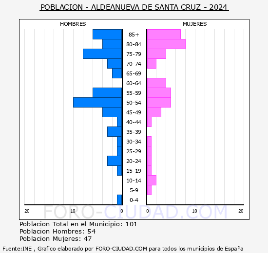 Aldeanueva de Santa Cruz - Pir�mide de poblaci�n grupos quinquenales - Censo 2024