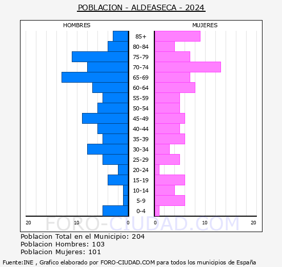Aldeaseca - Pir�mide de poblaci�n grupos quinquenales - Censo 2024