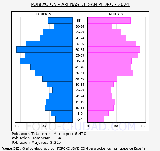 Arenas de San Pedro - Pirmide de poblacin grupos quinquenales - Censo 2024