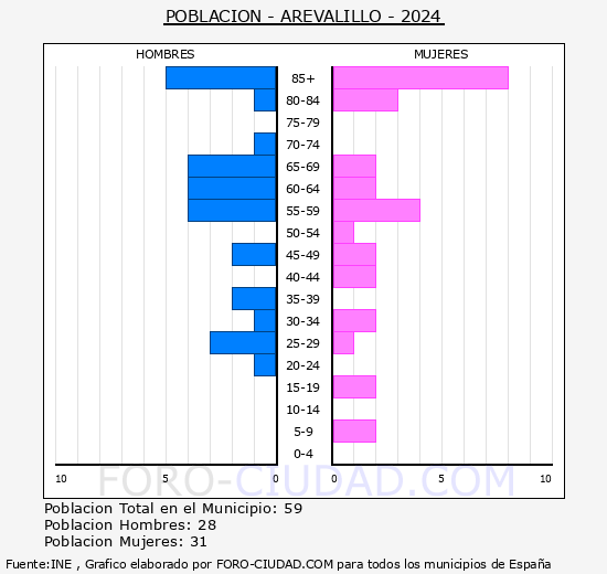 Arevalillo - Pir�mide de poblaci�n grupos quinquenales - Censo 2024