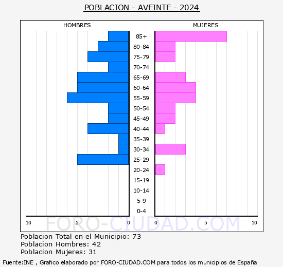 Aveinte - Pirmide de poblacin grupos quinquenales - Censo 2024