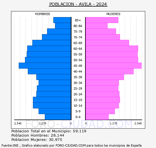 vila - Pirmide de poblacin grupos quinquenales - Censo 2024