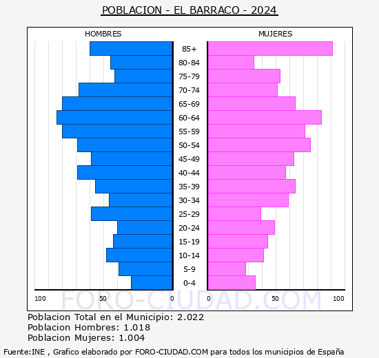 El Barraco - Pirmide de poblacin grupos quinquenales - Censo 2024