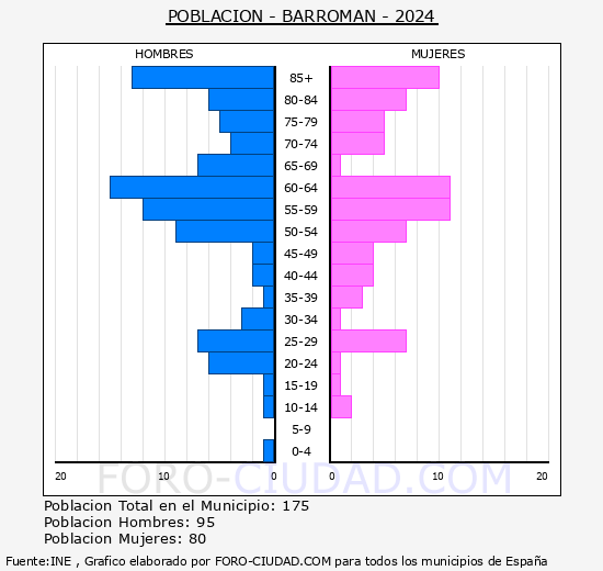 Barrom�n - Pir�mide de poblaci�n grupos quinquenales - Censo 2024