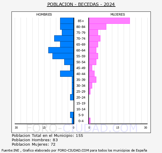 Becedas - Pir�mide de poblaci�n grupos quinquenales - Censo 2024