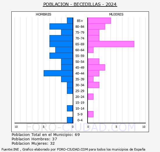 Becedillas - Pir�mide de poblaci�n grupos quinquenales - Censo 2024