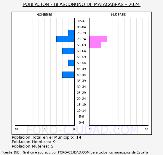 Blasconuo de Matacabras - Pirmide de poblacin grupos quinquenales - Censo 2024