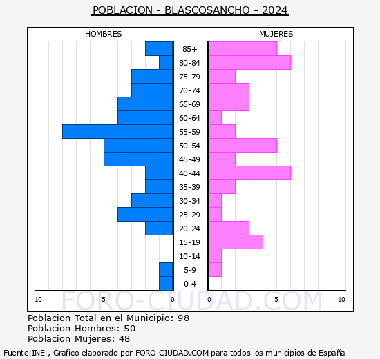 Blascosancho - Pir�mide de poblaci�n grupos quinquenales - Censo 2024