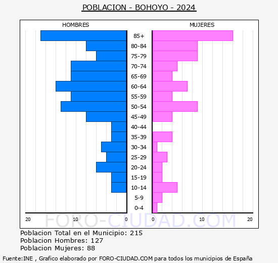 Bohoyo - Pir�mide de poblaci�n grupos quinquenales - Censo 2024