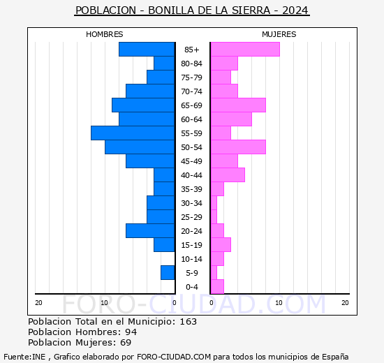 Bonilla de la Sierra - Pirmide de poblacin grupos quinquenales - Censo 2024