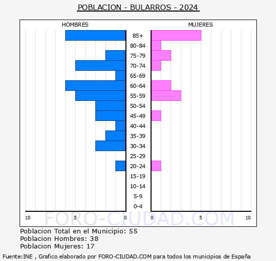 Bularros - Pir�mide de poblaci�n grupos quinquenales - Censo 2024