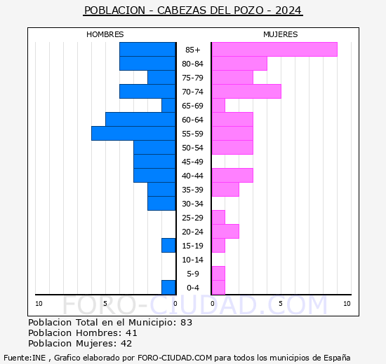 Cabezas del Pozo - Pir�mide de poblaci�n grupos quinquenales - Censo 2024