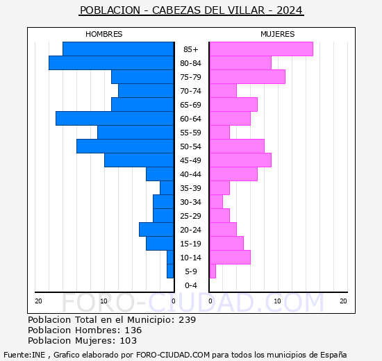 Cabezas del Villar - Pirmide de poblacin grupos quinquenales - Censo 2024