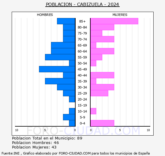 Cabizuela - Pir�mide de poblaci�n grupos quinquenales - Censo 2024