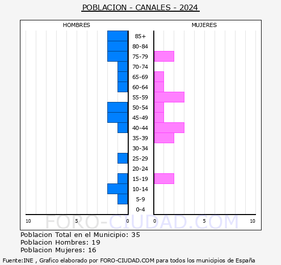 Canales - Pirmide de poblacin grupos quinquenales - Censo 2024