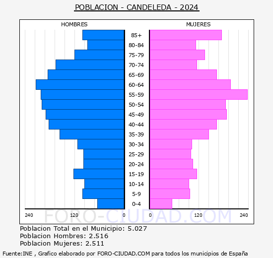 Candeleda - Pirmide de poblacin grupos quinquenales - Censo 2024