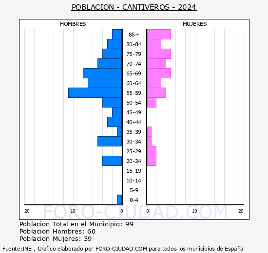 Cantiveros - Pirmide de poblacin grupos quinquenales - Censo 2024