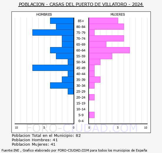 Casas del Puerto - Pirmide de poblacin grupos quinquenales - Censo 2024